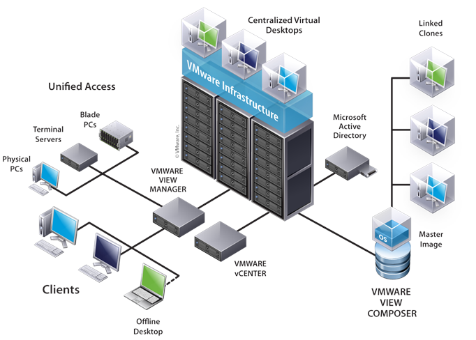 View-Infrastructure VMware virtualization
