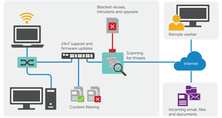 Multi Layered Security